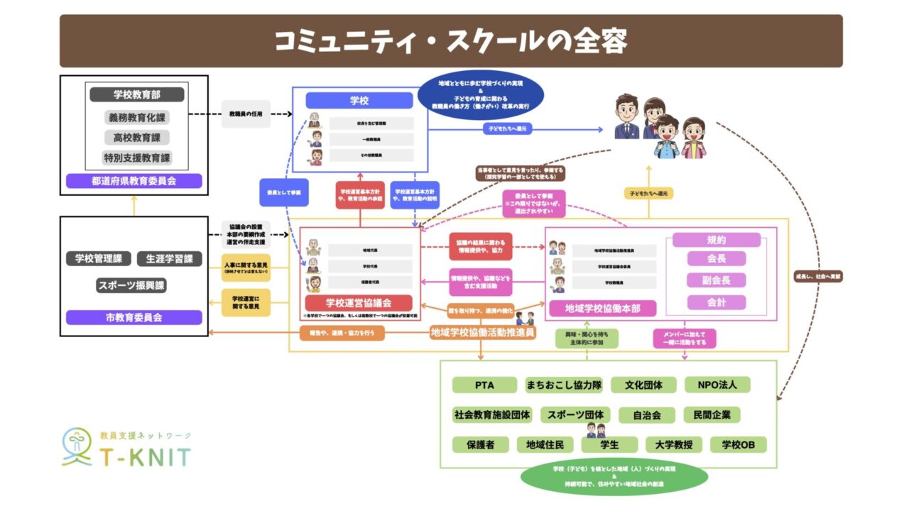 コミュニティ・スクールの仕組みと相関図