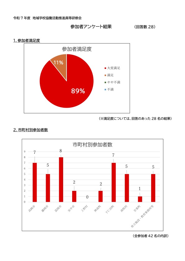 20250926 群馬県西部CS研修 アンケート結果1